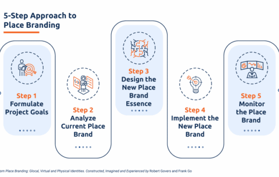 Place Marketing Strategies