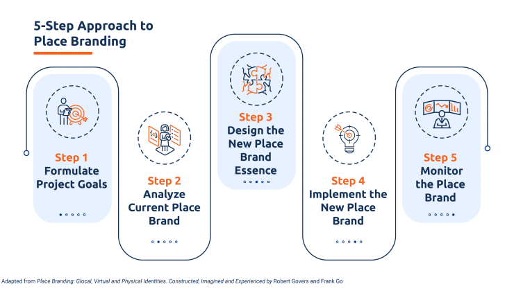 Place Marketing Strategies