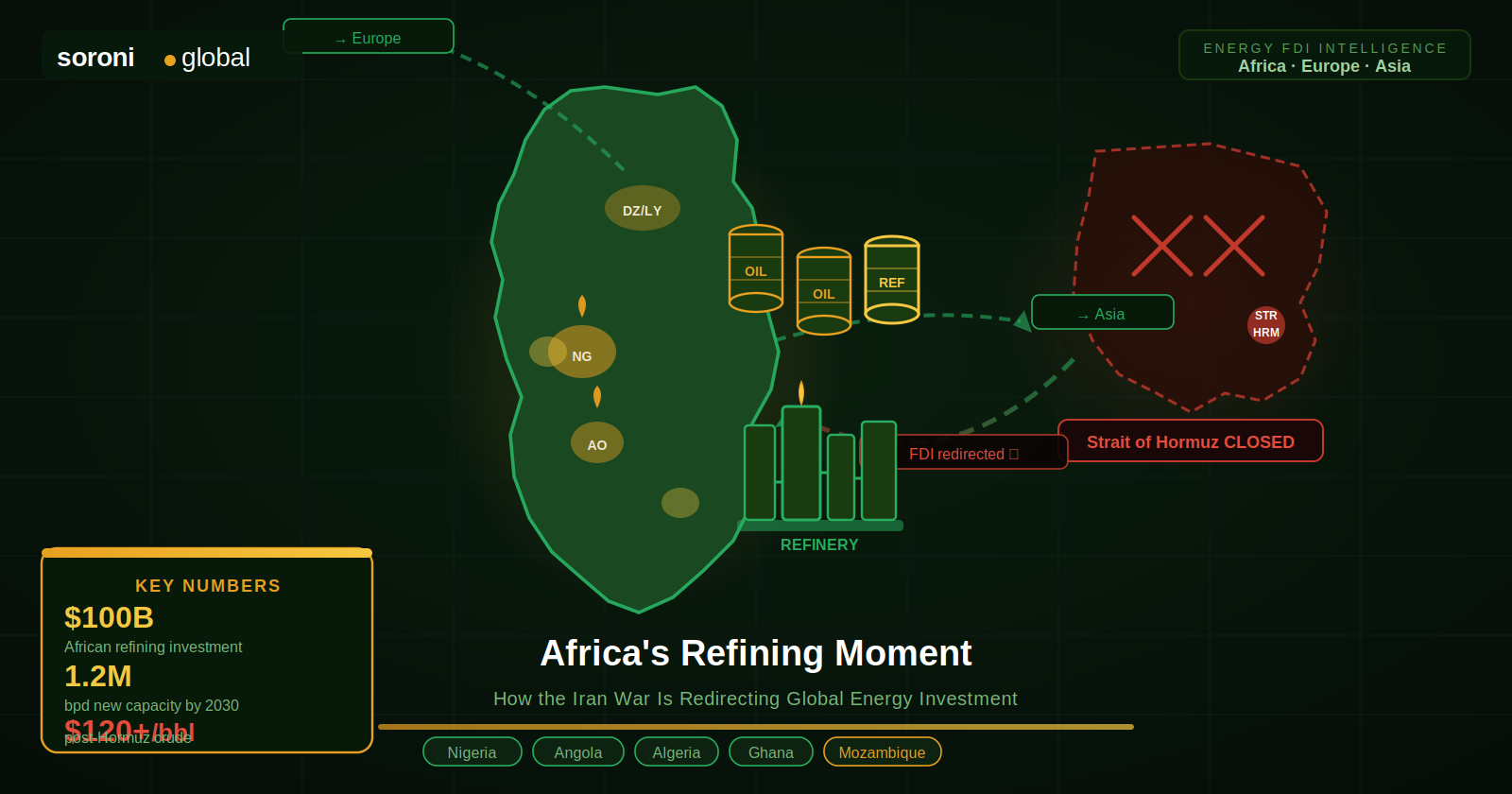 Africa oil refining investment opportunity map showing FDI redirecting from disrupted Middle East Gulf to African producers Nigeria, Angola and Algeria following Strait of Hormuz closure, with $100 billion refinery capacity expansion highlighted.